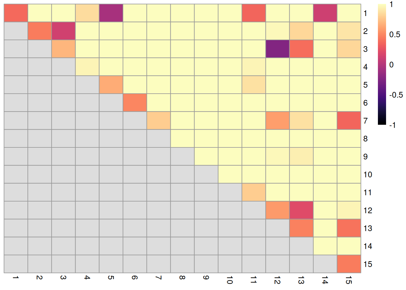 Heatmap of ARI-derived ratios from bootstrapping of graph-based clustering in the PBMC dataset. Each row and column represents an original cluster and each entry is colored according to the value of the ARI ratio between that pair of clusters.