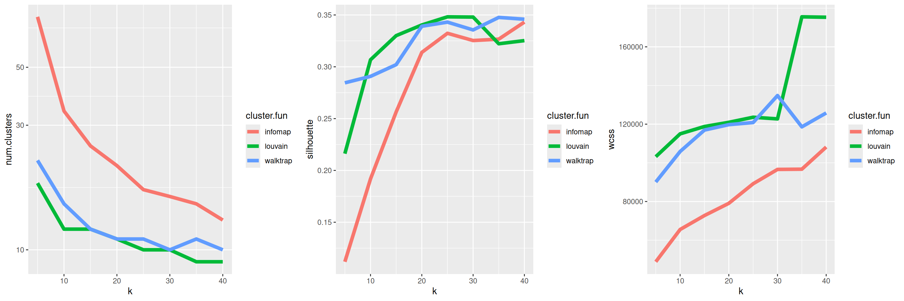 Behavior of graph-based clustering as quantified by the number of clusters (left), silhouette width (middle) and the within-cluster sum of squares (right), in response to changes in the number of neighbors `k` and the community detection algorithm.