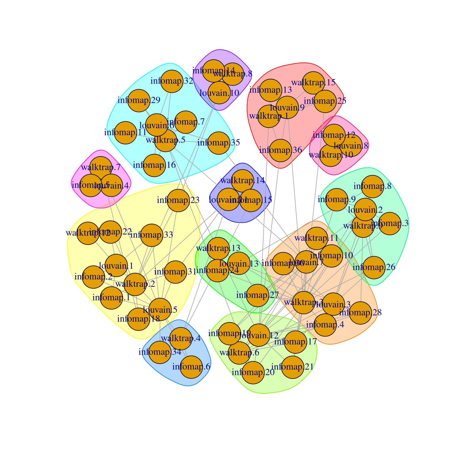 Force-directed layout of the graph of the clusters obtained from different variants of community detection on the PBMC dataset. Each node represents a cluster obtained using one comunity detection method, with colored groupings representing clusters of clusters across different methods.