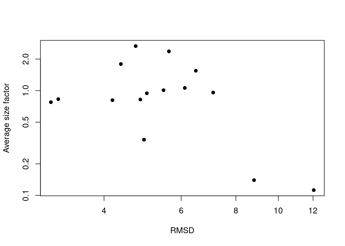 RMSDs for each cluster in the PBMC dataset as a function of the average size factor.