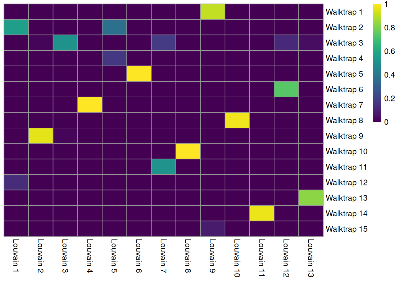 Heatmap of the Jaccard indices comparing each Walktrap cluster (rows) to each Louvain cluster (columns) in the PBMC dataset.