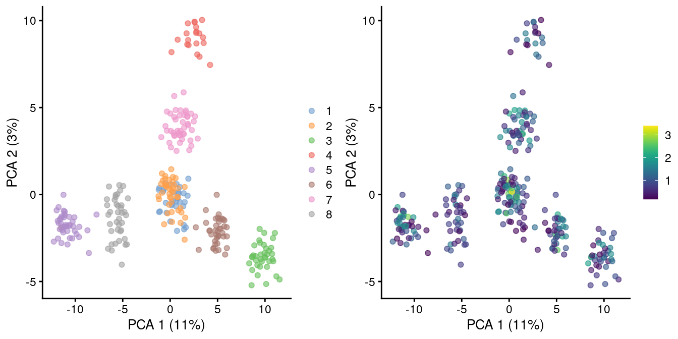 PCA plot of pool-and-split libraries in the SORT-seq CellBench data, computed from the log-transformed counts after downsampling in proportion to the library size factors. Each point represents a library and is colored by the mixing ratio used to construct it (left) or by the size factor (right).