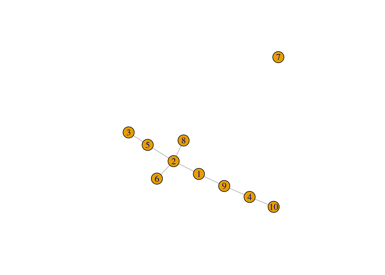 Minimum spanning tree of the Nestorowa clusters after introducing an outgroup.