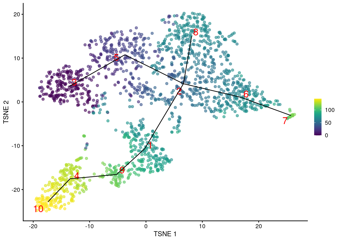 $t$-SNE plot of the Nestorowa HSC dataset, where each point is a cell and is colored according to its pseudotime value. The MST obtained using _TSCAN_ is overlaid on top.