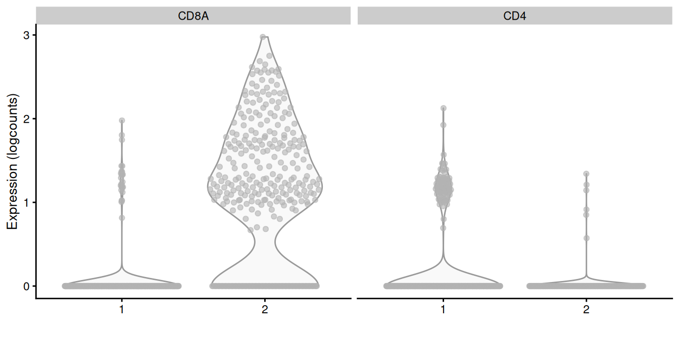 Distribution of _CD4_ and _CD8A_ log-normalized expression values within each cluster in the memory T cell subset of the 10X PBMC dataset.