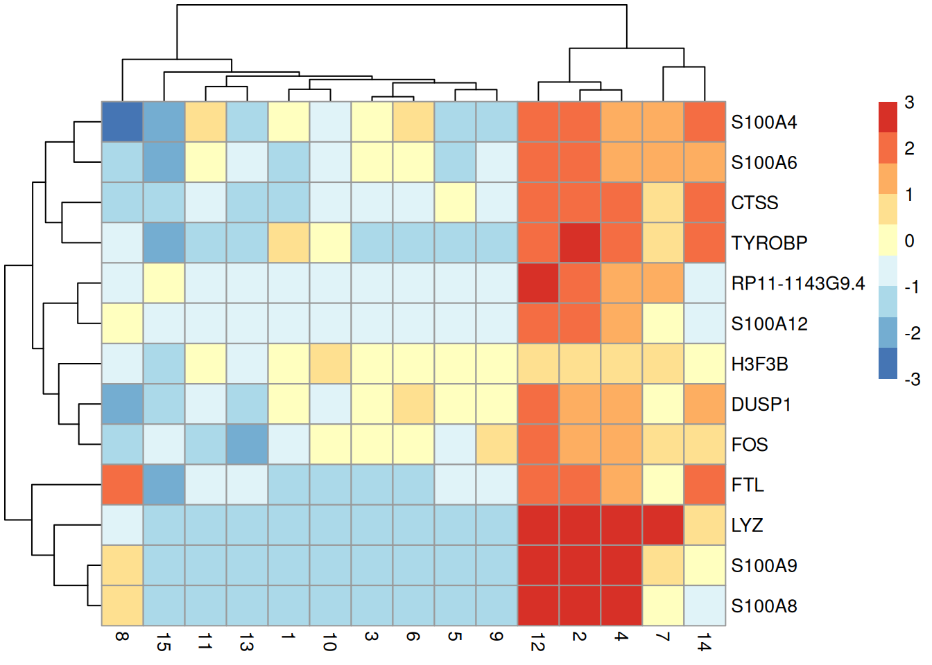 Heatmap of the centered average log-expression values for the top potential marker genes for cluster 12 in the PBMC dataset. The set of markers was selected as those genes with Cohen's $d$-derived min-ranks less than or equal to 5.