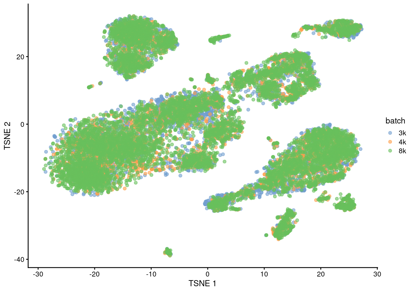 Yet another $t$-SNE plot of the PBMC datasets after MNN correction. Each point is a cell that is colored according to its batch of origin.