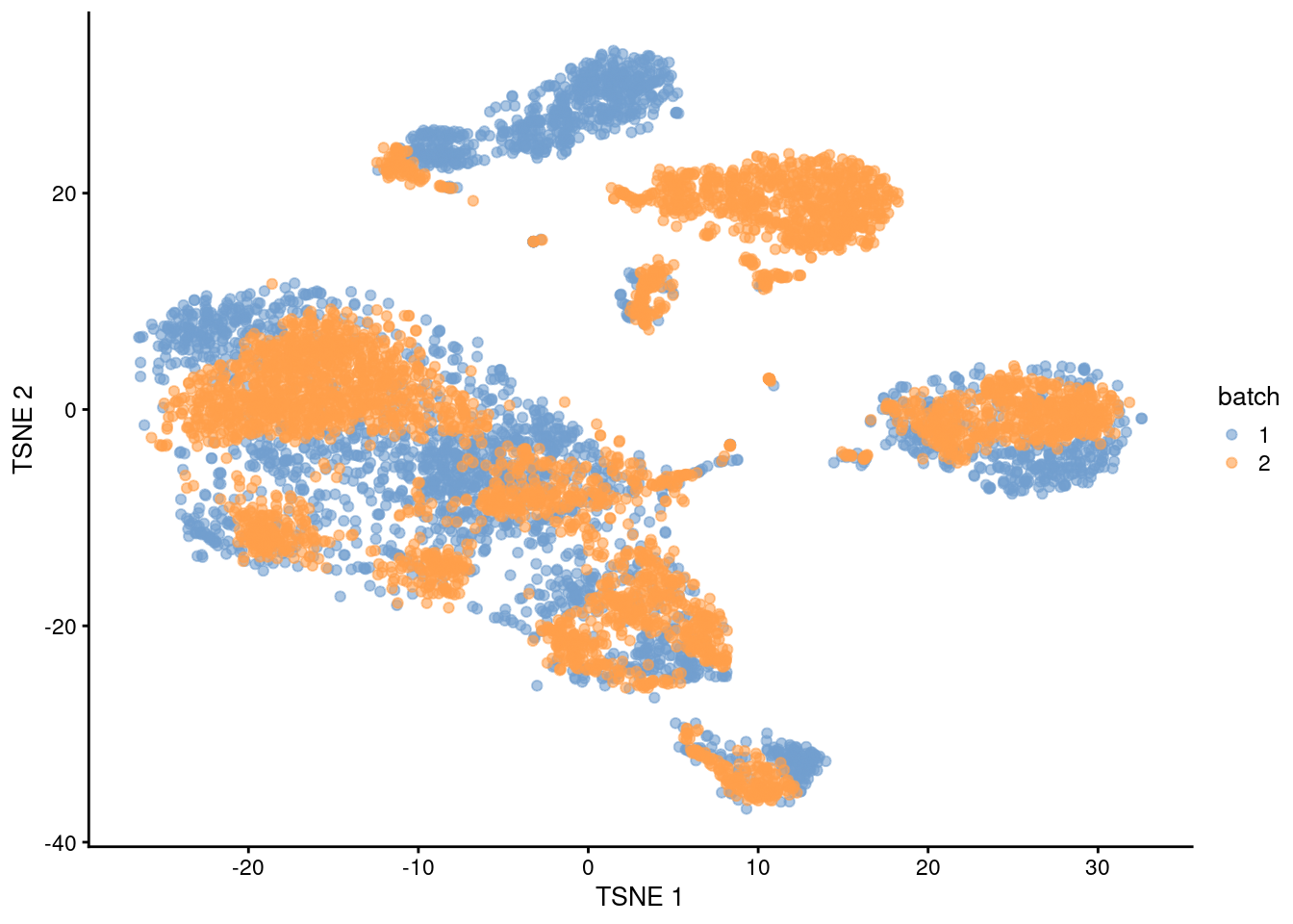 $t$-SNE plot of the PBMC datasets after correction with `regressBatches()`. Each point represents a cell and is colored according to the batch of origin.