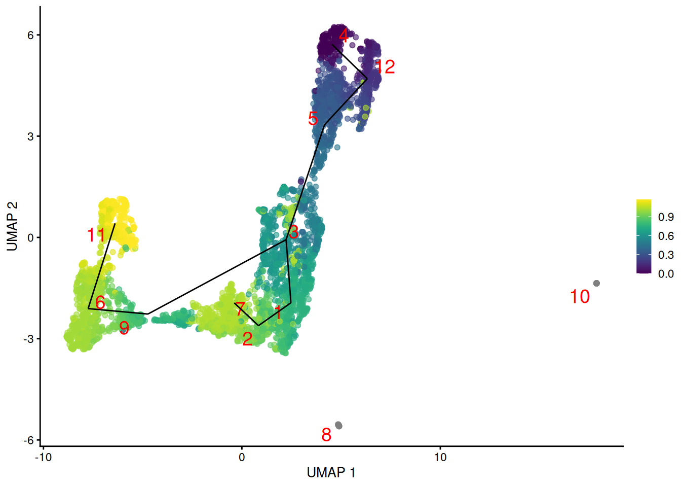 Another UMAP plot of the merged HSC datasets, where each point represents a cell and is colored by its _TSCAN_ pseudotime. The lines correspond to the edges of the MST across cluster centers.