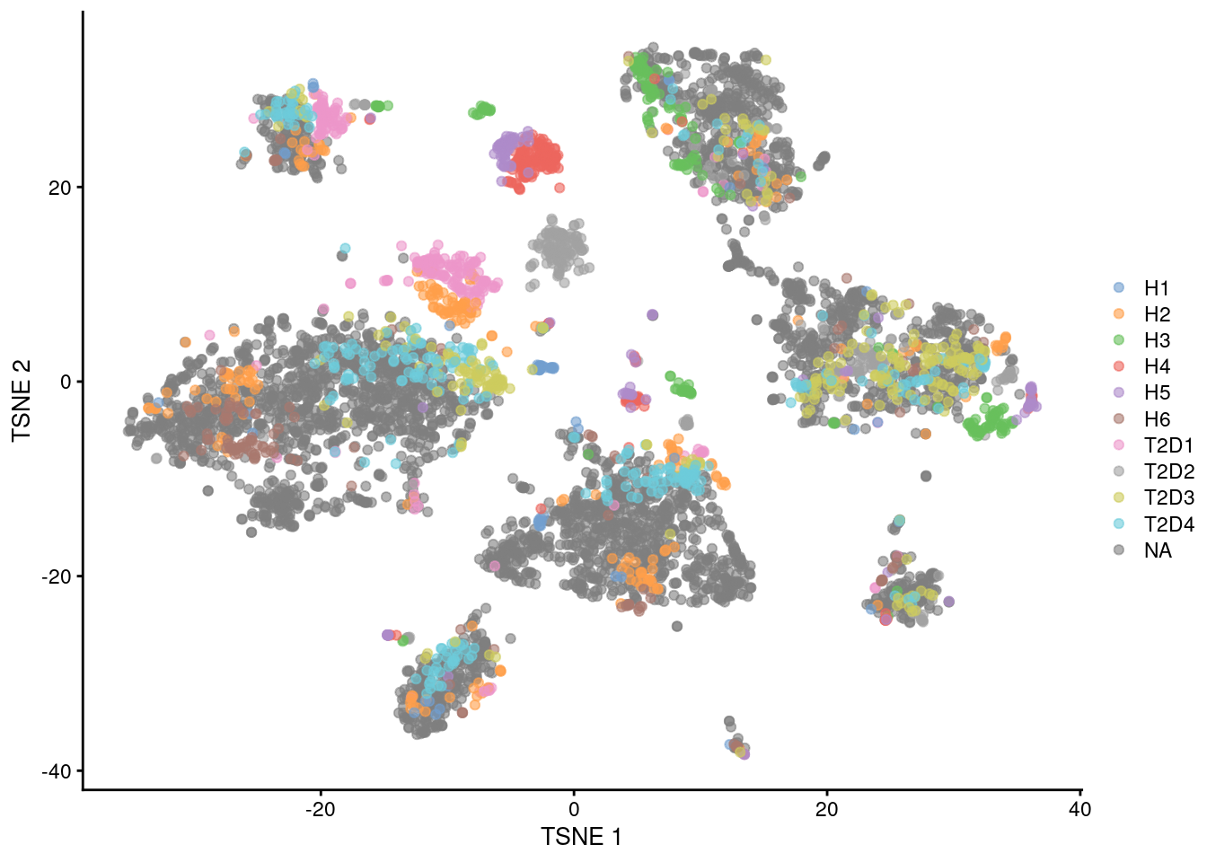 $t$-SNE plots of the four pancreas datasets after correction with `fastMNN()`. Each point represents a cell and is colored according to the donor of origin for the Segerstolpe dataset.