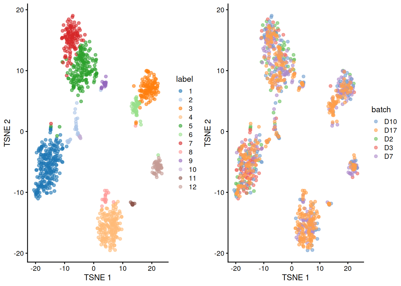 Obligatory $t$-SNE plots of the Grun pancreas dataset. Each point represents a cell that is colored by cluster (left) or batch (right).