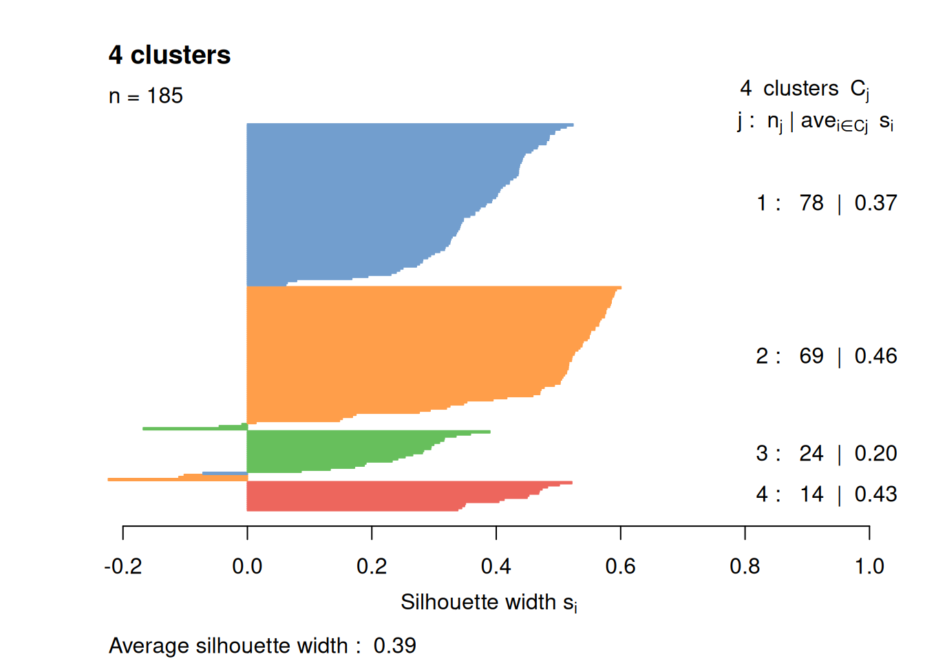 Silhouette plot for the hierarchical clustering of the 416B dataset. Each bar represents the silhouette width for a cell and is colored according to the assigned cluster (if positive) or the closest cluster (if negative).