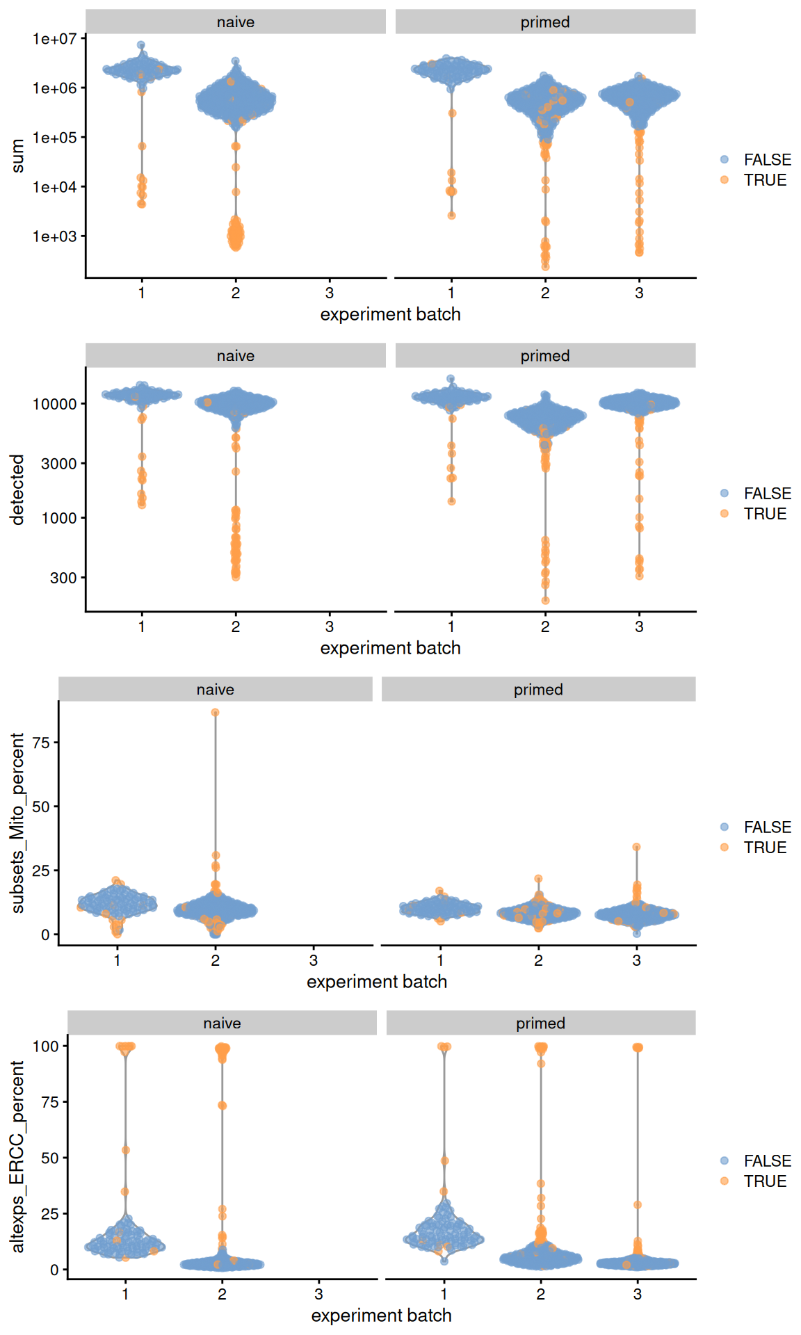 Distribution of QC metrics across batches (x-axis) and phenotypes (facets) for cells in the Messmer hESC dataset. Each point is a cell and is colored by whether it was discarded.