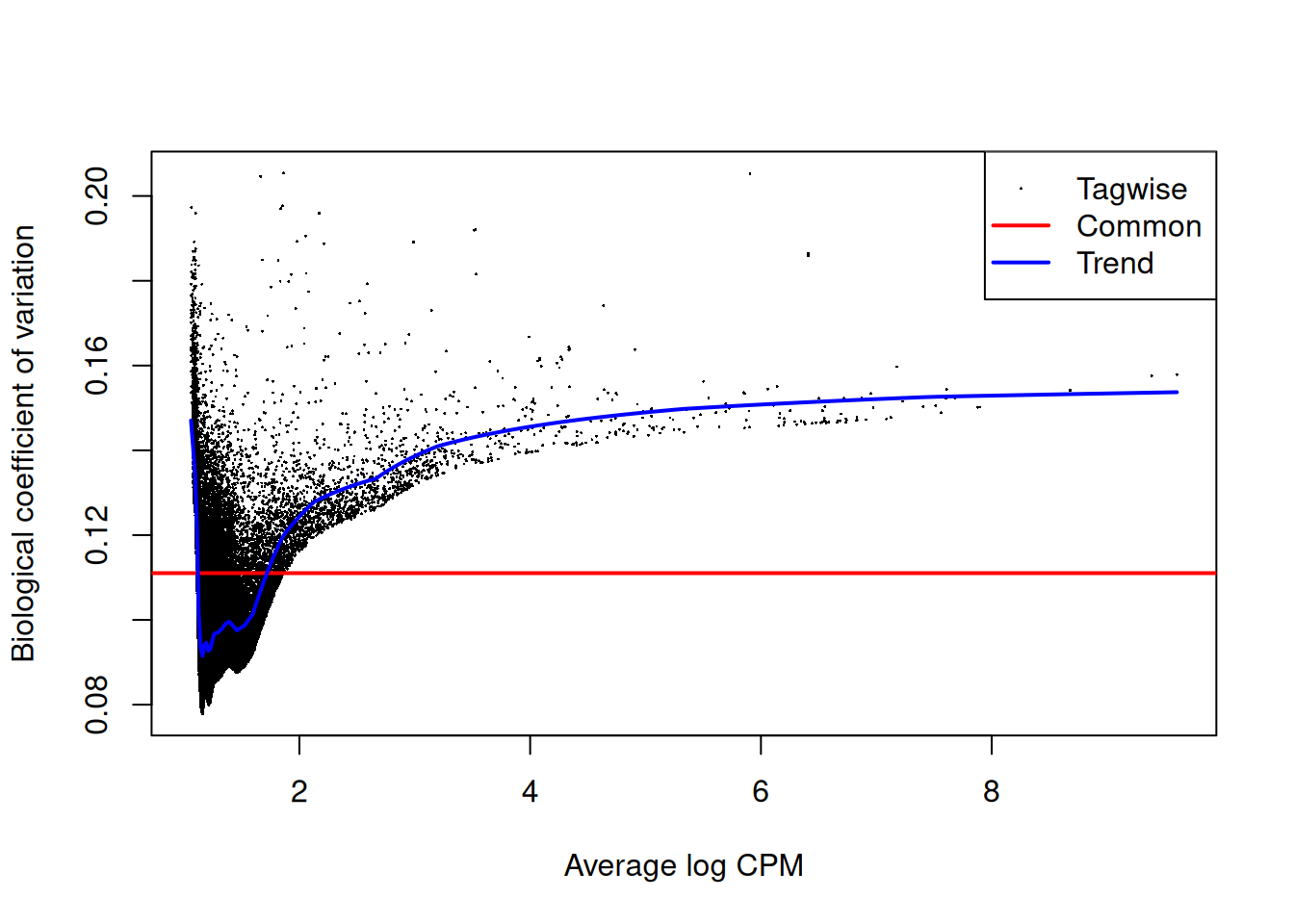 Abundance-dependent trend in the BCV for each window, represented by the blue line. Common (red) and tagwise estimates (black) are also shown.