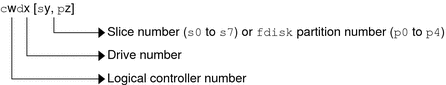 Diagram of device name for disks with direct controllers that includes logical controller, drive, and slice or fdisk partition.
