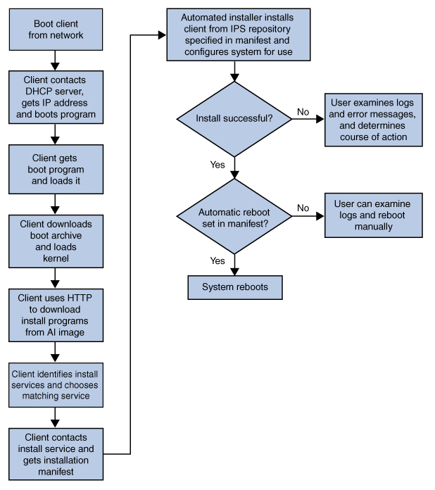 Graphic illustrates the steps for client installation