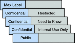 Diagram shows typical labels and clearances as defined by industry.