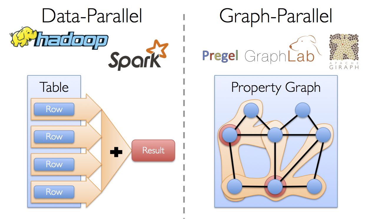 Data-Parallel vs. Graph-Parallel Data-Parallel vs. Graph-Parallel
