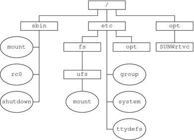 Diagram shows sample root (/) file system with partial entries from the sbin, etc, and opt directories listed.