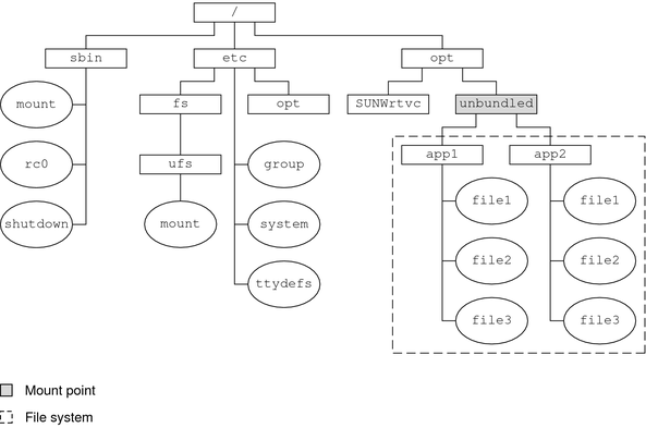 Diagram shows mounting a file system on the /opt/unbundled mount point with a listing of the newly accessible items in the /opt/unbundled directory.